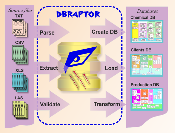 DBRaptor's functionality