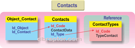 The Contacts schema